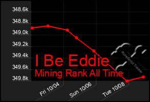 Total Graph of I Be Eddie