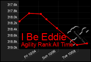 Total Graph of I Be Eddie