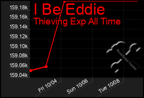 Total Graph of I Be Eddie