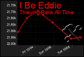 Total Graph of I Be Eddie