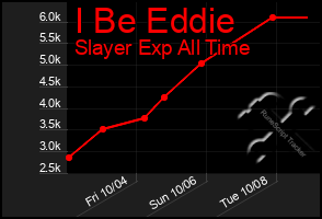 Total Graph of I Be Eddie