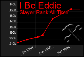 Total Graph of I Be Eddie