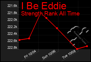 Total Graph of I Be Eddie