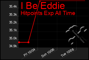 Total Graph of I Be Eddie