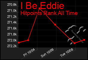 Total Graph of I Be Eddie