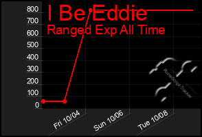 Total Graph of I Be Eddie