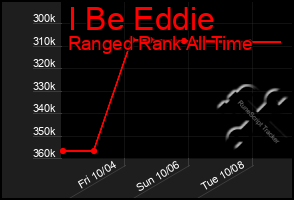 Total Graph of I Be Eddie