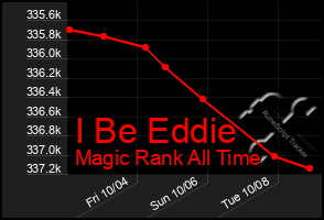 Total Graph of I Be Eddie