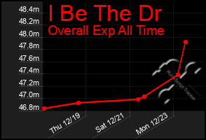 Total Graph of I Be The Dr