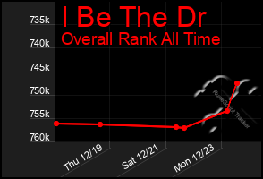 Total Graph of I Be The Dr