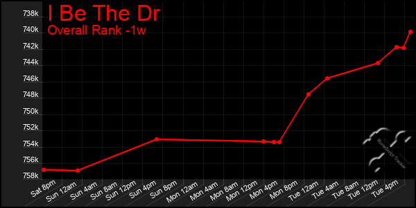 1 Week Graph of I Be The Dr