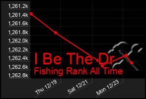 Total Graph of I Be The Dr