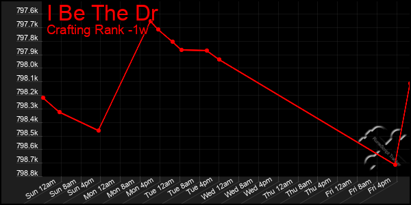 Last 7 Days Graph of I Be The Dr