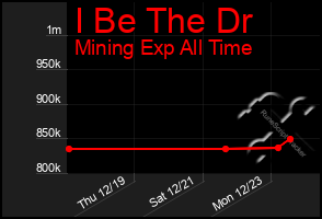 Total Graph of I Be The Dr