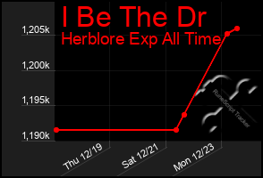 Total Graph of I Be The Dr