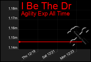 Total Graph of I Be The Dr