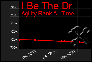 Total Graph of I Be The Dr