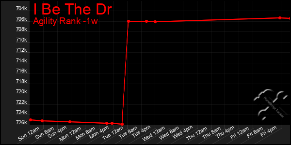 Last 7 Days Graph of I Be The Dr