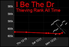 Total Graph of I Be The Dr