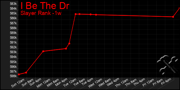 Last 7 Days Graph of I Be The Dr