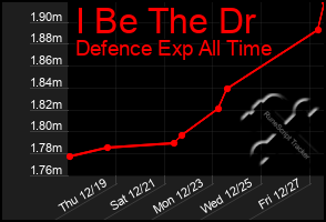 Total Graph of I Be The Dr