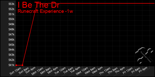 Last 7 Days Graph of I Be The Dr