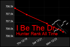 Total Graph of I Be The Dr