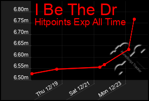 Total Graph of I Be The Dr