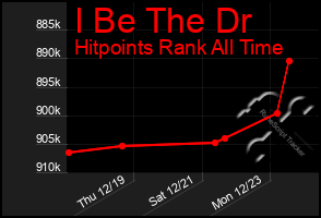 Total Graph of I Be The Dr