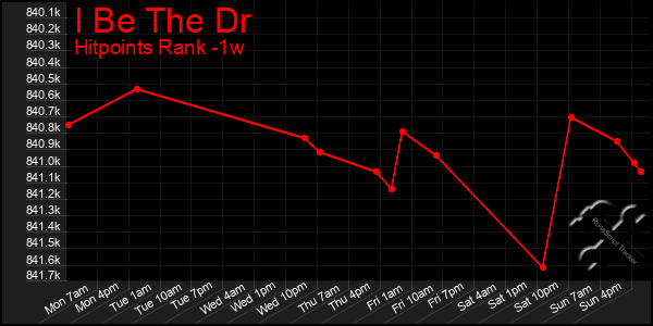 Last 7 Days Graph of I Be The Dr