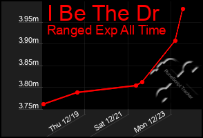 Total Graph of I Be The Dr