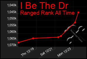 Total Graph of I Be The Dr