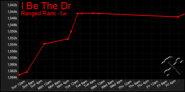 Last 7 Days Graph of I Be The Dr