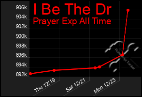 Total Graph of I Be The Dr