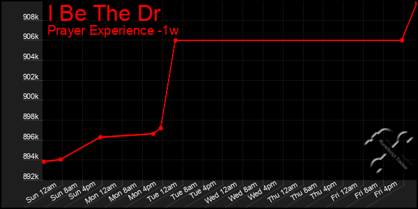 Last 7 Days Graph of I Be The Dr