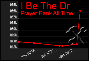 Total Graph of I Be The Dr