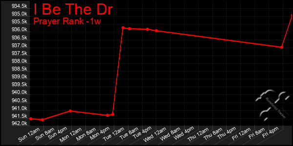 Last 7 Days Graph of I Be The Dr