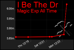 Total Graph of I Be The Dr