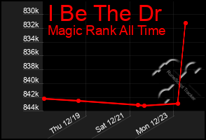 Total Graph of I Be The Dr