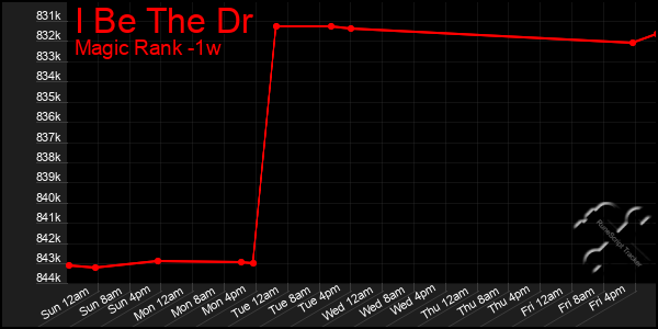 Last 7 Days Graph of I Be The Dr