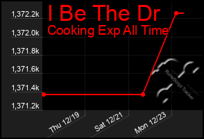 Total Graph of I Be The Dr