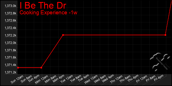 Last 7 Days Graph of I Be The Dr