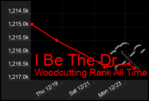 Total Graph of I Be The Dr