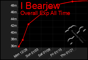Total Graph of I Bearjew