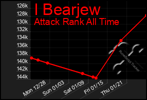Total Graph of I Bearjew