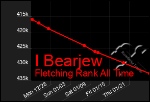 Total Graph of I Bearjew