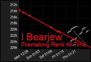 Total Graph of I Bearjew