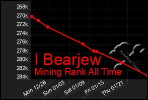 Total Graph of I Bearjew