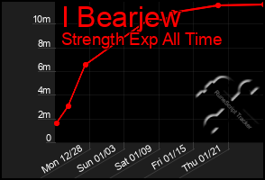 Total Graph of I Bearjew