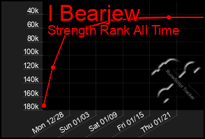 Total Graph of I Bearjew
